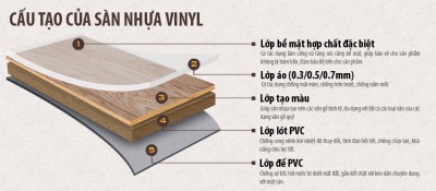 CẤU TẠO SÀN NHỰA VINYl ?